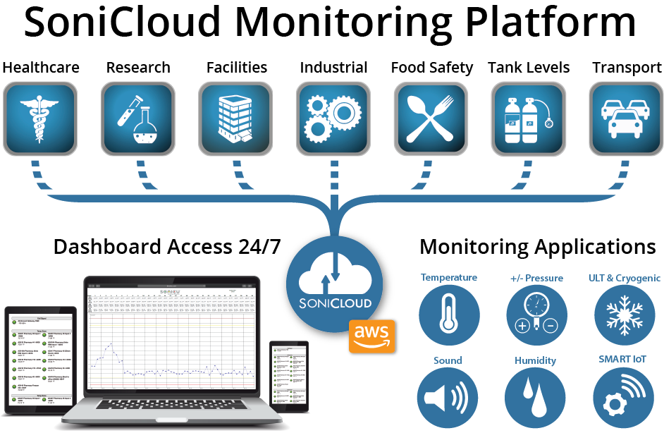 SoniCloud-Monitoring-Solutions-graphic