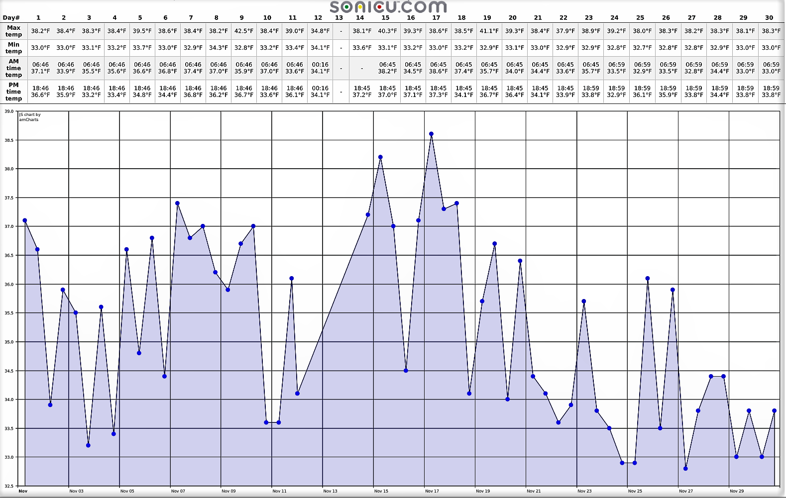 temperature-logs